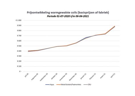 schrootprijs belgie|Prijzen